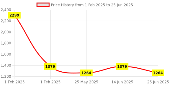 myntra.com Carlton London Party Block Round Toe Mules With Buckles carlton london Price History Graph from 1 Feb 2025 to 25 Jun 2025