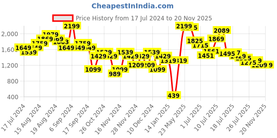 myntra.com Carlton London Party Block Sandals carlton london Price History Graph from 17 Jul 2024 to 19 Nov 2025