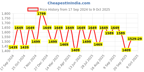myntra.com Carlton London Party Block Sandals carlton london Price History Graph from 17 Sep 2024 to 8 Oct 2025