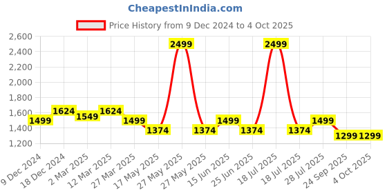 myntra.com Carlton London Party Block Sandals carlton london Price History Graph from 9 Dec 2024 to 4 Oct 2025
