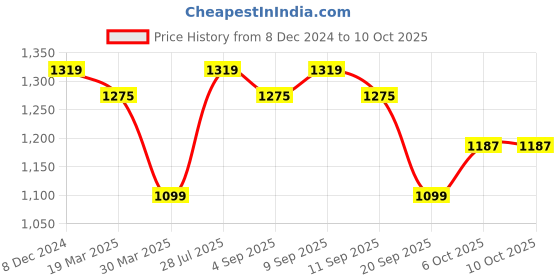 myntra.com Carlton London Party Block Sandals carlton london Price History Graph from 8 Dec 2024 to 9 Oct 2025