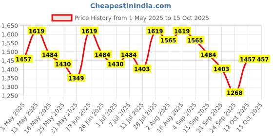 myntra.com Carlton London Party Block Sandals carlton london Price History Graph from 1 May 2025 to 14 Oct 2025