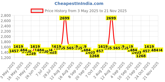 myntra.com Carlton London Party Block Sandals carlton london Price History Graph from 3 May 2025 to 21 Nov 2025