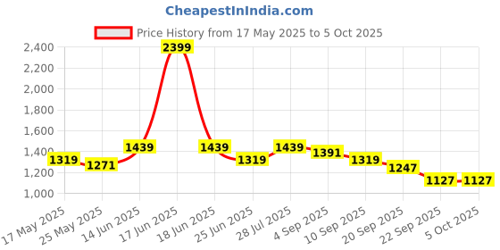 myntra.com Carlton London Party Block Sandals with Bows carlton london Price History Graph from 17 May 2025 to 4 Oct 2025