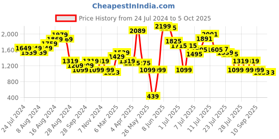 myntra.com Carlton London Party Block Sandals with Buckles carlton london Price History Graph from 24 Jul 2024 to 4 Oct 2025