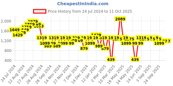 myntra.com Carlton London Party Block Sandals with Buckles carlton london Price History Graph from 24 Jul 2024 to 10 Oct 2025