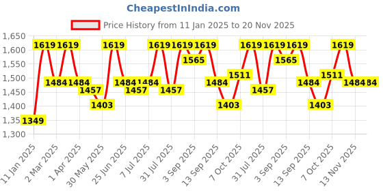 myntra.com Carlton London Party Block Sandals with Buckles carlton london Price History Graph from 11 Jan 2025 to 19 Nov 2025