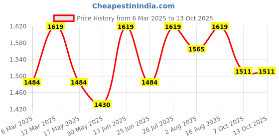 myntra.com Carlton London Party Block Sandals with Buckles carlton london Price History Graph from 6 Mar 2025 to 13 Oct 2025