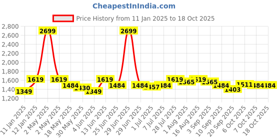 myntra.com Carlton London Party Block Sandals with Buckles carlton london Price History Graph from 11 Jan 2025 to 18 Oct 2025