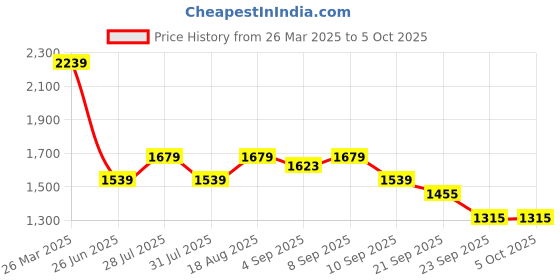 myntra.com Carlton London Party Block Sandals with Buckles carlton london Price History Graph from 26 Mar 2025 to 4 Oct 2025