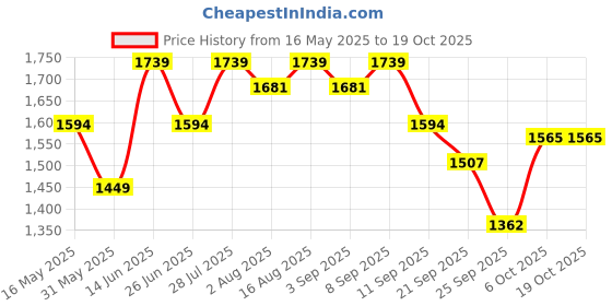 myntra.com Carlton London Party Block Sandals with Buckles carlton london Price History Graph from 16 May 2025 to 18 Oct 2025