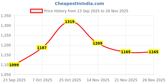myntra.com Carlton London Party Block Sandals with Buckles carlton london Price History Graph from 23 Sep 2025 to 25 Nov 2025