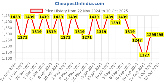 myntra.com Carlton London Party Block with carlton london Price History Graph from 22 Nov 2024 to 9 Oct 2025