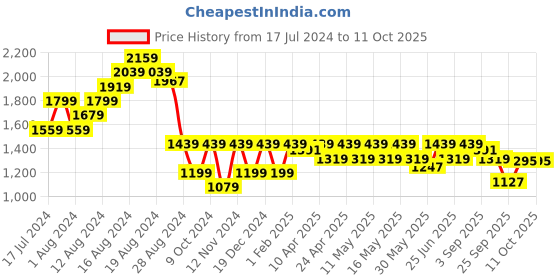 myntra.com Carlton London Party Block with Bows carlton london Price History Graph from 17 Jul 2024 to 9 Oct 2025