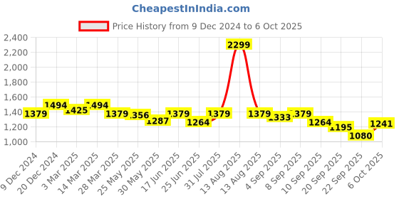myntra.com Carlton London Party Closed Back Block Pumps with Bows carlton london Price History Graph from 9 Dec 2024 to 5 Oct 2025