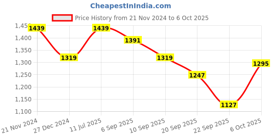 myntra.com Carlton London Party Flatform with Bows carlton london Price History Graph from 21 Nov 2024 to 6 Oct 2025