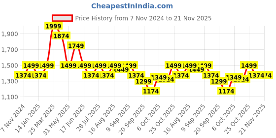 myntra.com Carlton London Party Kitten Mules with Bows carlton london Price History Graph from 7 Nov 2024 to 20 Nov 2025