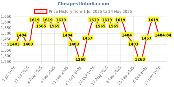 myntra.com Carlton London Party Kitten Sandals with Buckles carlton london Price History Graph from 1 Jul 2025 to 24 Nov 2025