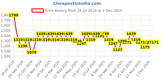 myntra.com Carlton London Party Kitten with Bows carlton london Price History Graph from 24 Jul 2024 to 1 Dec 2025