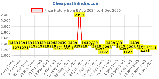 myntra.com Carlton London Party Slim Heeled Pumps with Bows carlton london Price History Graph from 8 Aug 2024 to 4 Dec 2025