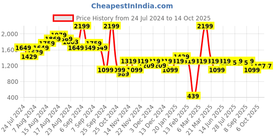 myntra.com Carlton London Party Wedge Sandals carlton london Price History Graph from 24 Jul 2024 to 13 Oct 2025