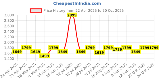 myntra.com Carlton London Party Wedge Sandals with Buckles carlton london Price History Graph from 22 Apr 2025 to 29 Oct 2025