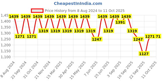 myntra.com Carlton London Party Wedge with carlton london Price History Graph from 8 Aug 2024 to 10 Oct 2025