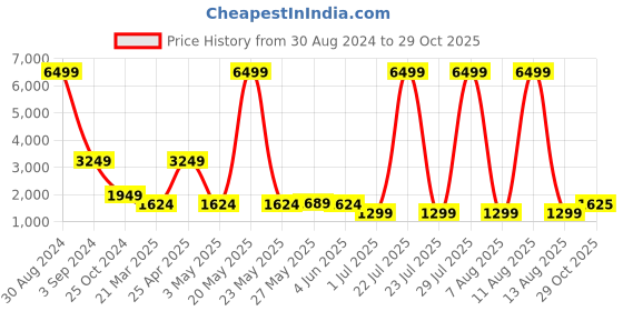 myntra.com Carlton London Pink Structured Handheld Bag with Cut Work carlton london Price History Graph from 30 Aug 2024 to 29 Oct 2025