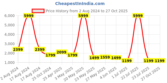 myntra.com Carlton London Pink Structured Hobo Bag with Tasselled carlton london Price History Graph from 2 Aug 2024 to 27 Oct 2025