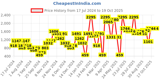 myntra.com Carlton London Pinstriped Shimmer Block Heels carlton london Price History Graph from 17 Jul 2024 to 19 Oct 2025