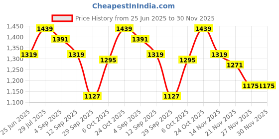 myntra.com Carlton London Platform Buckles Sandals carlton london Price History Graph from 25 Jun 2025 to 30 Nov 2025