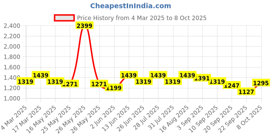 myntra.com Carlton London Platform Sandals with Buckles carlton london Price History Graph from 4 Mar 2025 to 8 Oct 2025