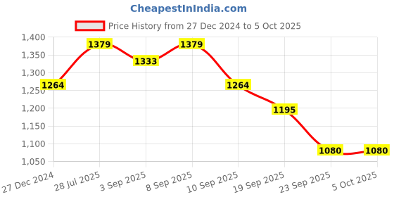 myntra.com Carlton London Pointed Toe Block Heeled Pumps carlton london Price History Graph from 27 Dec 2024 to 4 Oct 2025