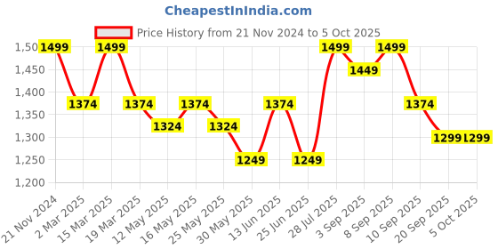 myntra.com Carlton London Pointed Toe Block Heeled Pumps carlton london Price History Graph from 21 Nov 2024 to 4 Oct 2025