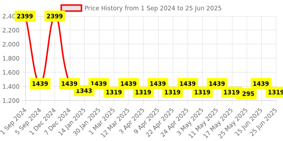 myntra.com Carlton London Pointed Toe Block Heeled Pumps carlton london Price History Graph from 1 Sep 2024 to 25 Jun 2025