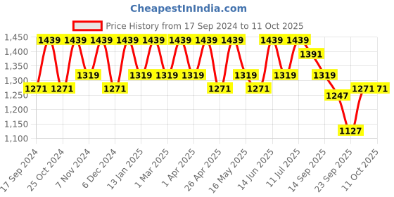 myntra.com Carlton London Pointed Toe Block Heeled Pumps carlton london Price History Graph from 17 Sep 2024 to 11 Oct 2025