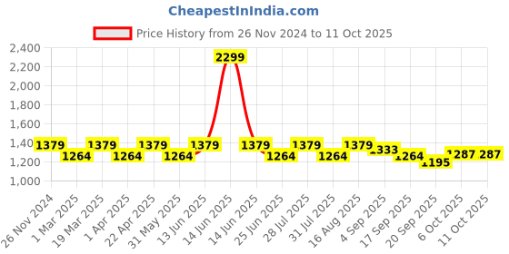 myntra.com Carlton London Pointed Toe Block Heeled Pumps carlton london Price History Graph from 26 Nov 2024 to 11 Oct 2025