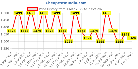 myntra.com Carlton London Pointed Toe Block Heeled Pumps carlton london Price History Graph from 1 Mar 2025 to 7 Oct 2025