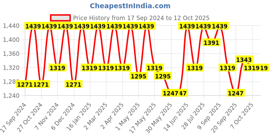 myntra.com Carlton London Pointed Toe Kitten Heeled Pumps carlton london Price History Graph from 17 Sep 2024 to 12 Oct 2025