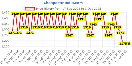 myntra.com Carlton London Pointed Toe Kitten Heeled Pumps carlton london Price History Graph from 17 Sep 2024 to 30 Nov 2025
