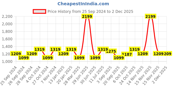 myntra.com Carlton London Pointed Toe Kitten Heeled Pumps carlton london Price History Graph from 25 Sep 2024 to 30 Nov 2025