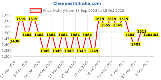myntra.com Carlton London Pointed Toe Kitten Heeled Pumps carlton london Price History Graph from 17 Sep 2024 to 18 Oct 2025