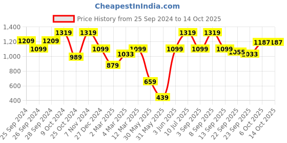 myntra.com Carlton London Pointed Toe Kitten Heeled Pumps carlton london Price History Graph from 25 Sep 2024 to 14 Oct 2025