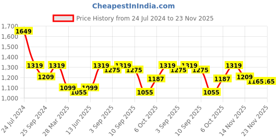 myntra.com Carlton London Pointed Toe Kitten Heeled Pumps carlton london Price History Graph from 24 Jul 2024 to 22 Nov 2025