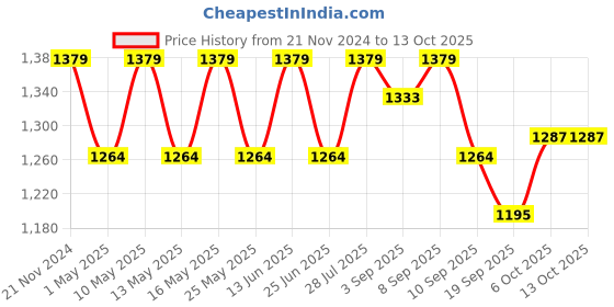 myntra.com Carlton London Pointed Toe Kitten Heeled Pumps carlton london Price History Graph from 21 Nov 2024 to 12 Oct 2025