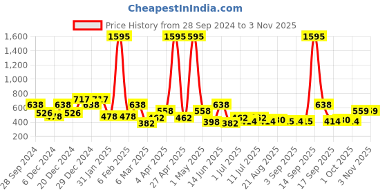myntra.com Carlton London Premium Gold-Plated Contemporary Half Hoop Pearl Earrings carlton london Price History Graph from 28 Sep 2024 to 2 Nov 2025