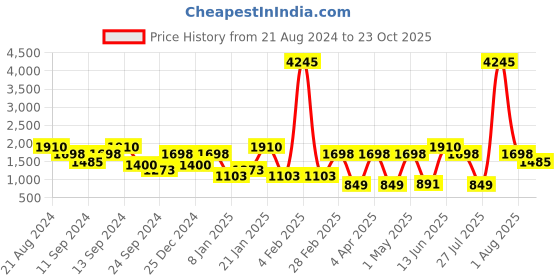 myntra.com Carlton London Premium Gold-Plated CZ Jewellery Set carlton london Price History Graph from 21 Aug 2024 to 23 Oct 2025