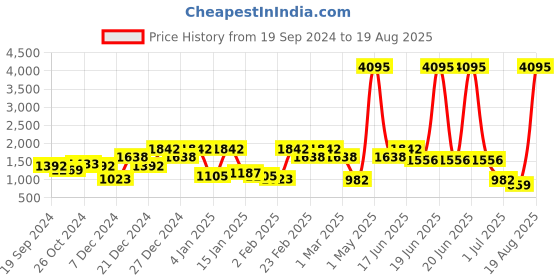 myntra.com Carlton London Premium Gold-Plated CZ Oval Ear Cuffs carlton london Price History Graph from 19 Sep 2024 to 19 Aug 2025