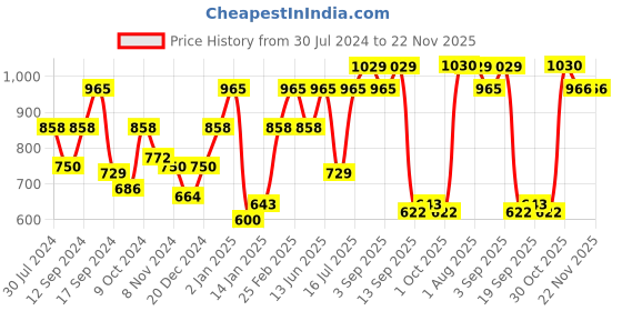 myntra.com Carlton London Premium Gold-Plated CZ Studded Finger Ring carlton london Price History Graph from 30 Jul 2024 to 22 Nov 2025