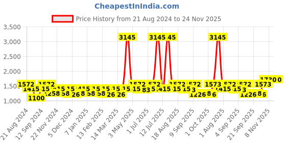 myntra.com Carlton London Premium Men Aviator Sunglasses With Polarised & UV Protected Lens CLSM147 carlton london Price History Graph from 21 Aug 2024 to 24 Nov 2025
